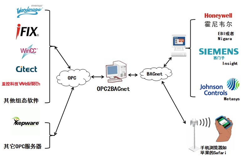 OPC2Bacnet