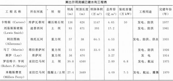 見莫比爾河乾支流已建水利工程表