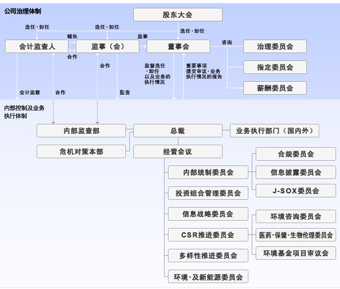 組織結構