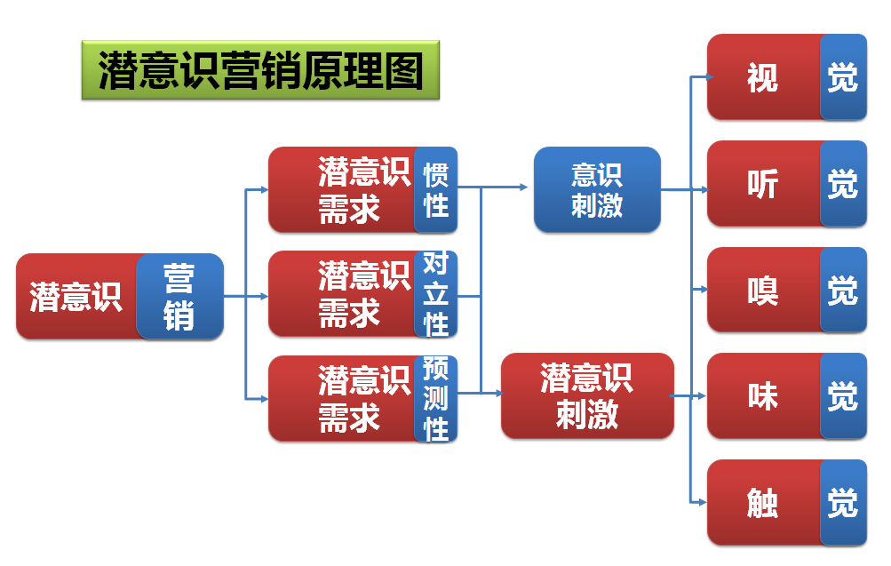 潛意識行銷