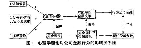 行為公司金融理論