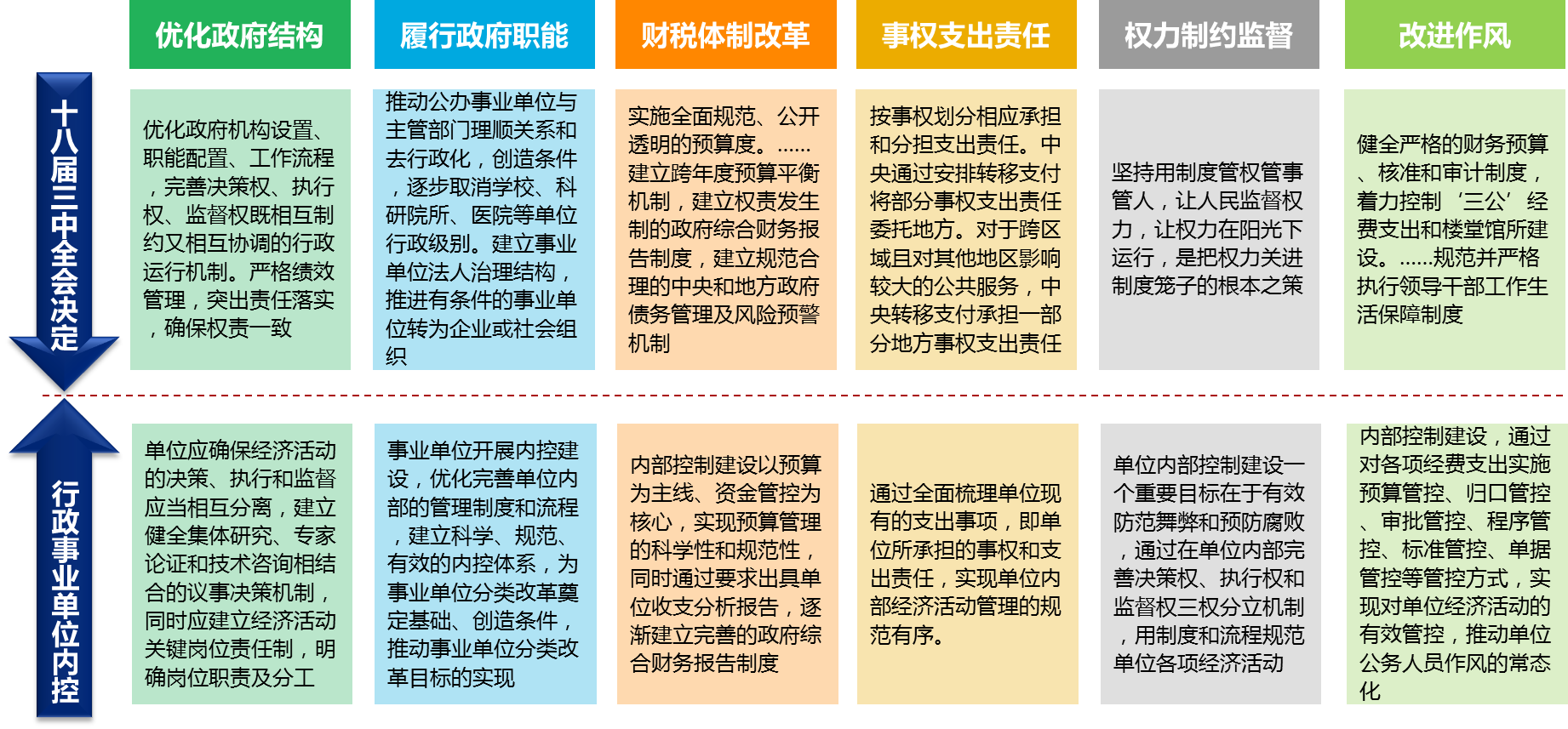 圖1：十八屆三總全會改革要點與規範對照