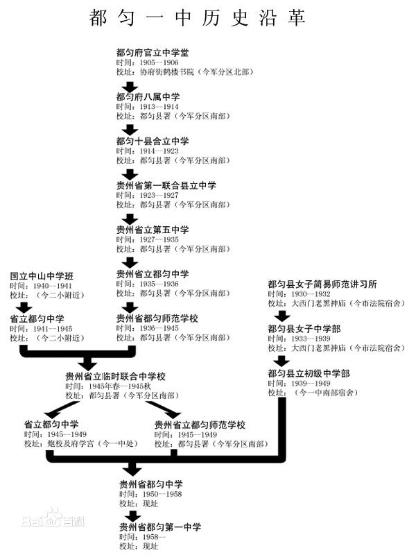 黔南布依族苗族自治州都勻第一中學