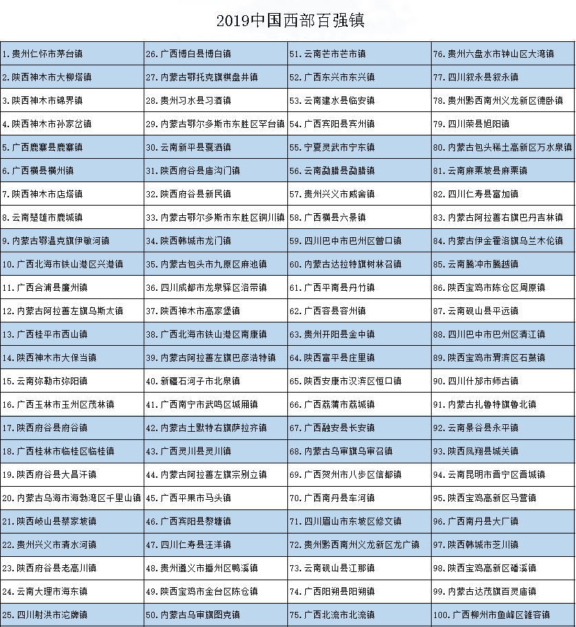 2019中國西部百強鎮名單