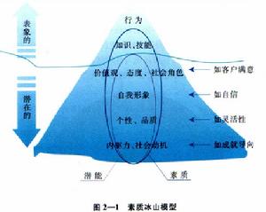 勝任力模型