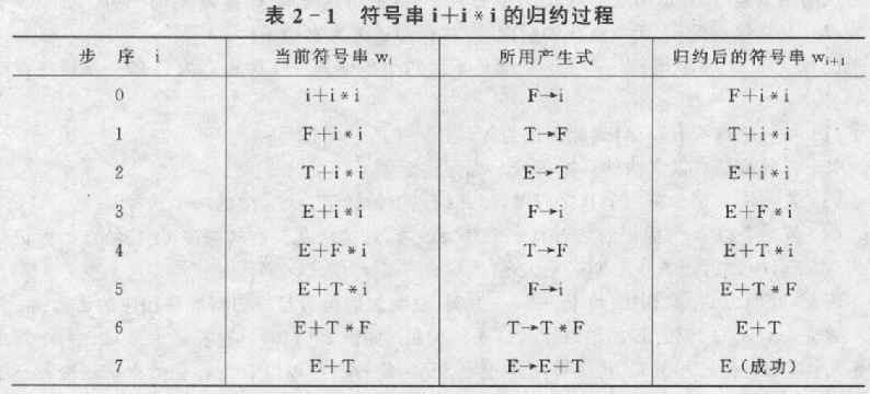 表2-1