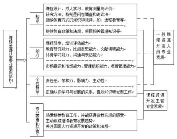 素質結構