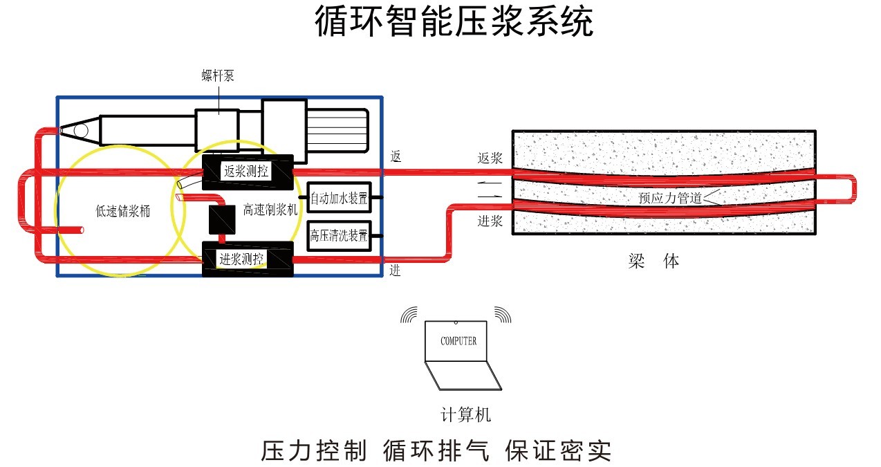 循環智慧型壓漿系統工作原理