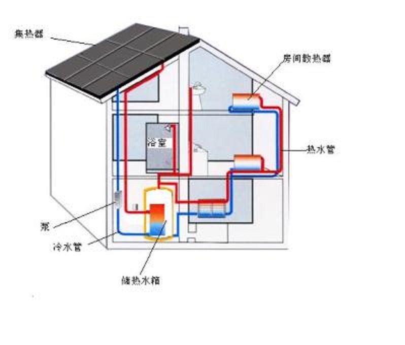 主動式太陽能建築