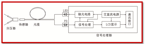 光纖感測場強電壓測試儀