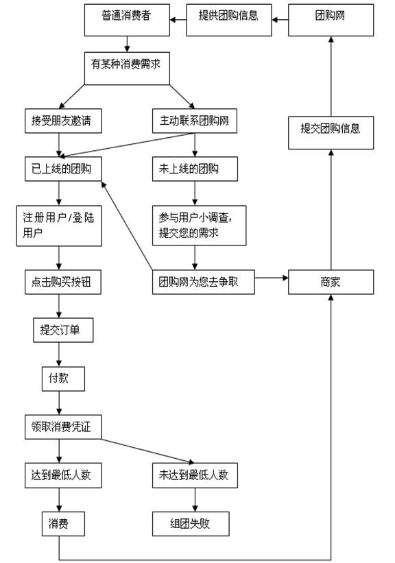 團購流程