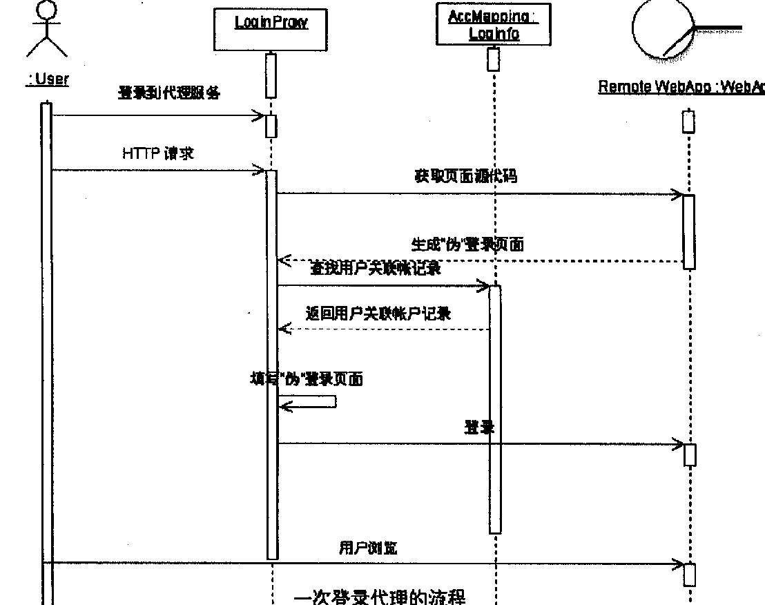 一次登錄代理流程