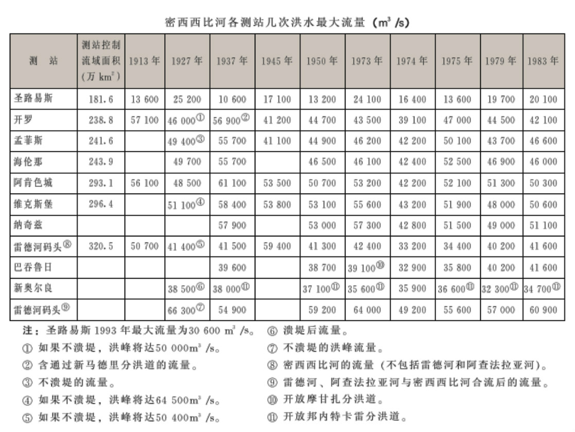 密西西比河洪水最大流量