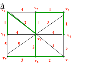 Kruskal 算法