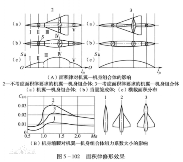 面積律構型