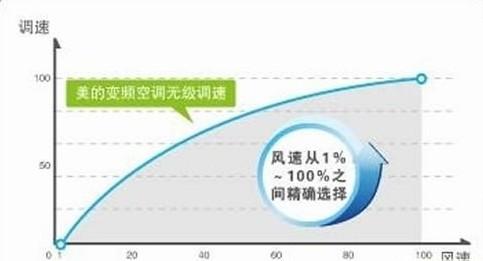 無級調速技術