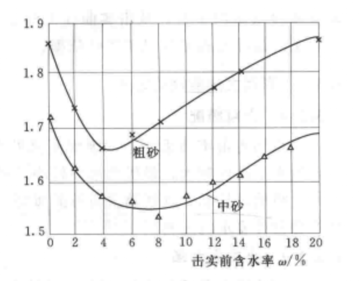 粗粒土的擊實曲線