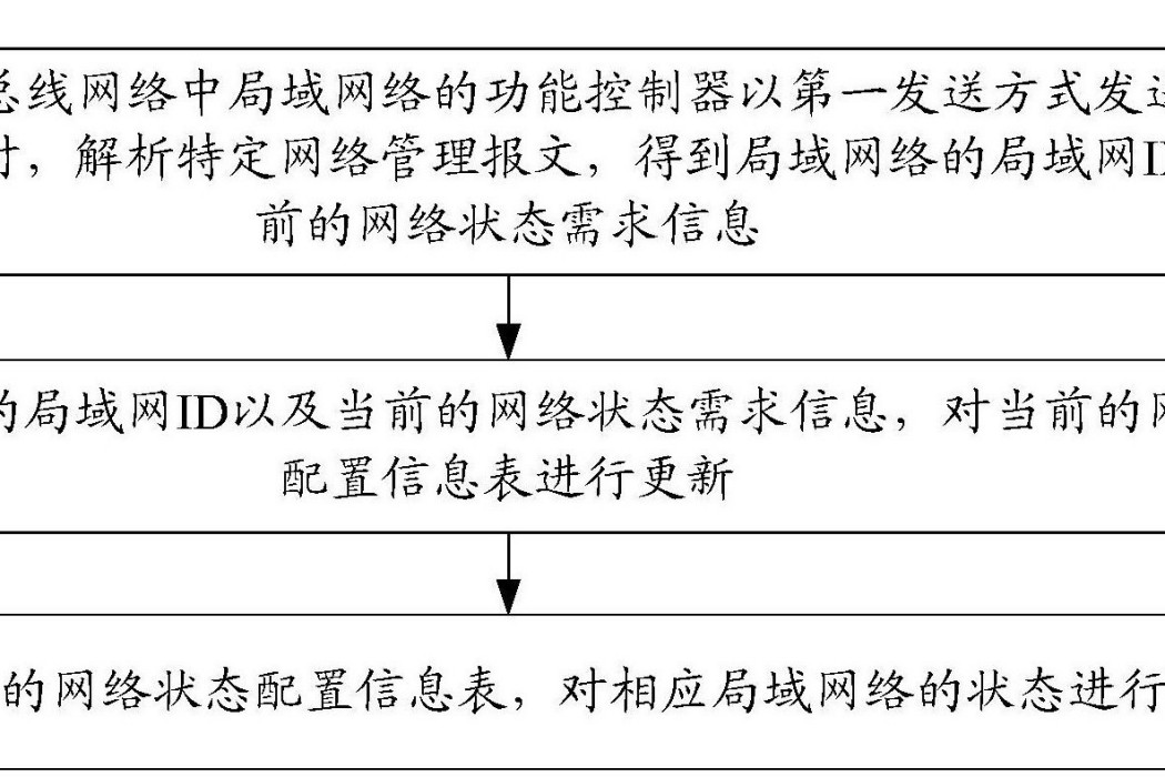 多路匯流排網路的狀態控制方法、裝置及網路管理系統