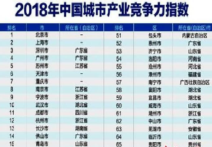 2018年城市產業競爭力指數白皮書