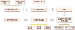 索力測試流程示意圖