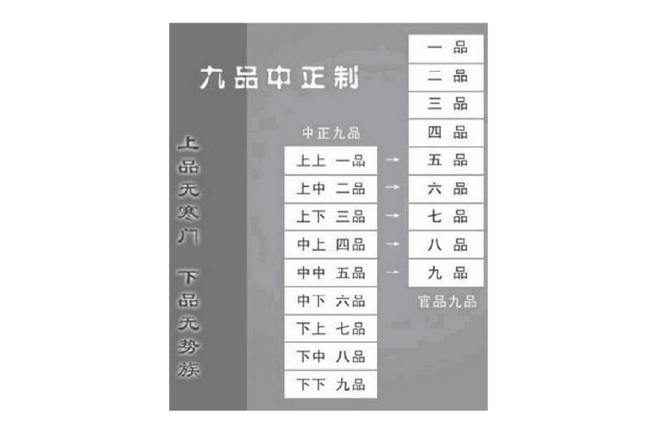 九品中正制(九品中正)