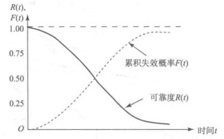 圖1 可靠度與不可靠度的關係