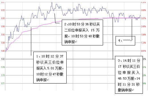 盤中虛假申報