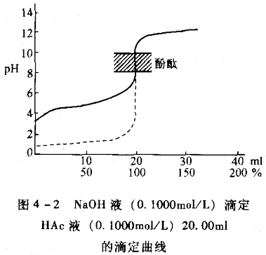 滴定突躍