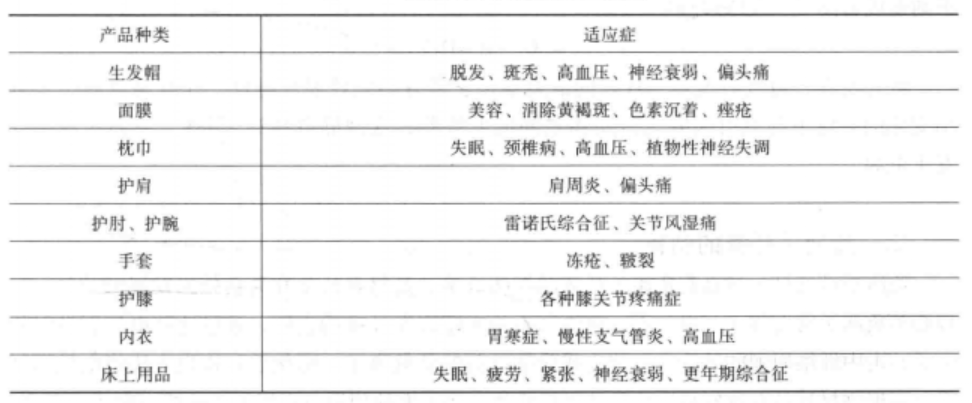 圖1遠紅外纖維的主要套用