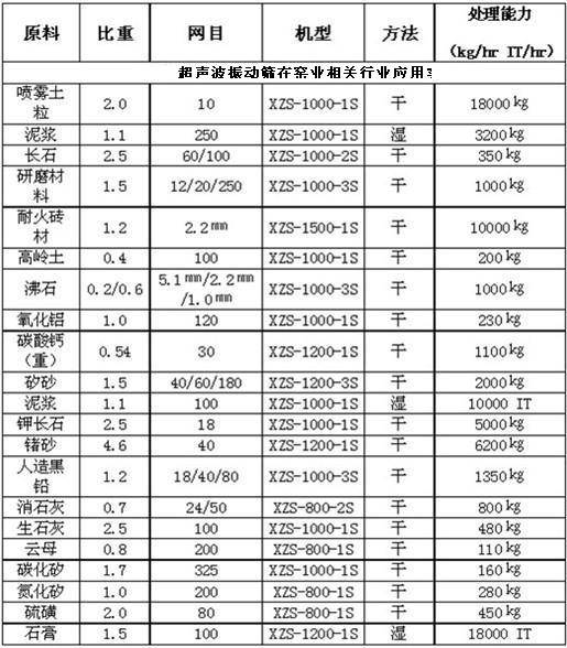 東源 CSB超音波振動篩