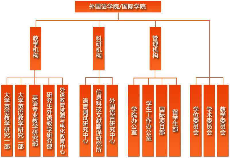 組織機構