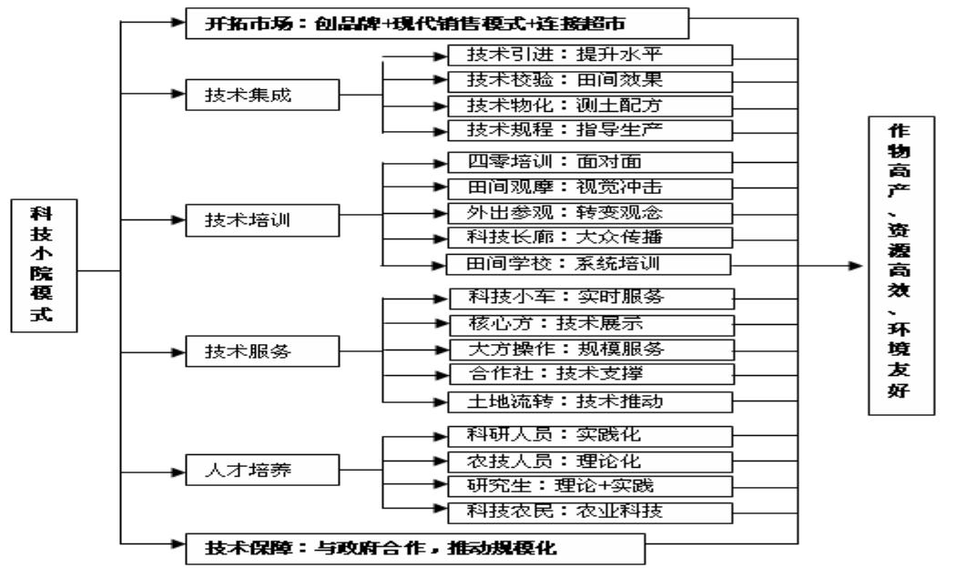 科技小院模式