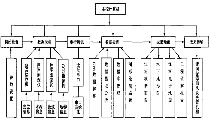 江河測量