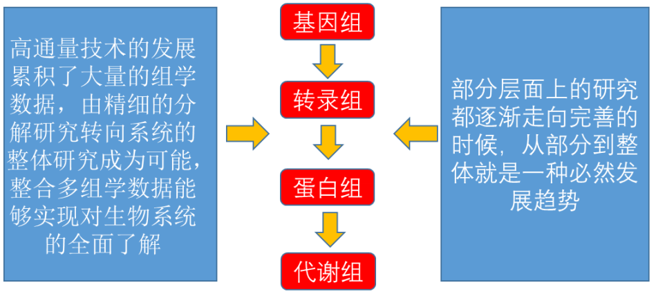 多層組學整合