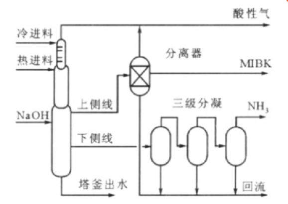 側線餾分汽提塔