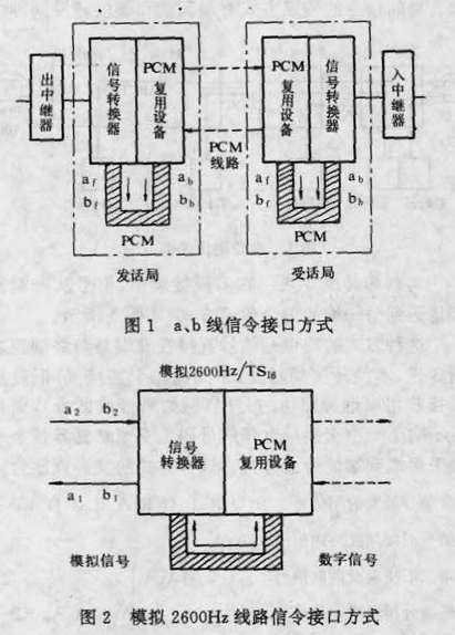 圖3 模擬2600Hz線路信令接口方式