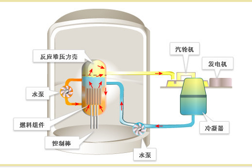 有機慢化劑