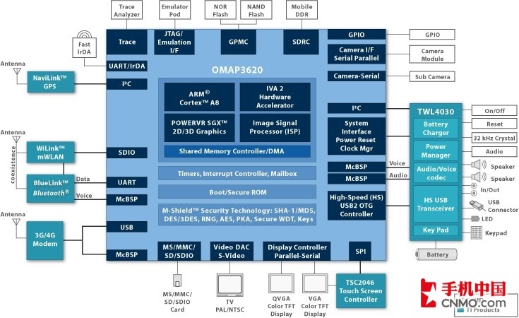 OMAP 3620架構圖
