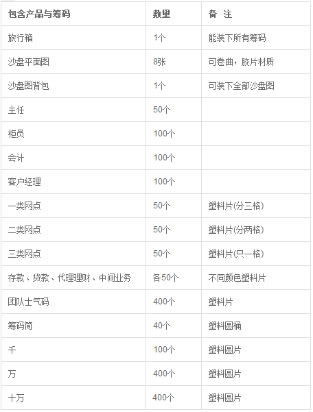 銀行網點管理實驗實訓