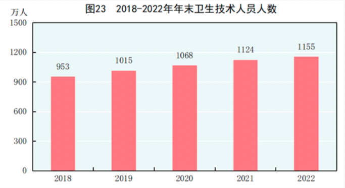 中華人民共和國2022年國民經濟和社會發展統計公報