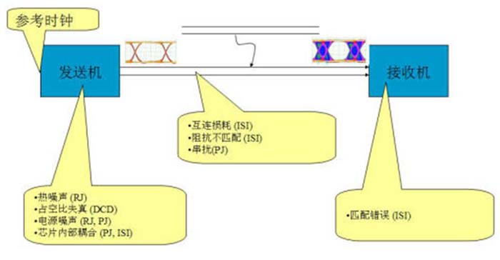 高級信號完整性技術(電子工業出版社出版書籍)