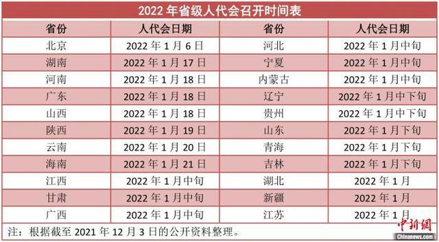 2022年省級兩會