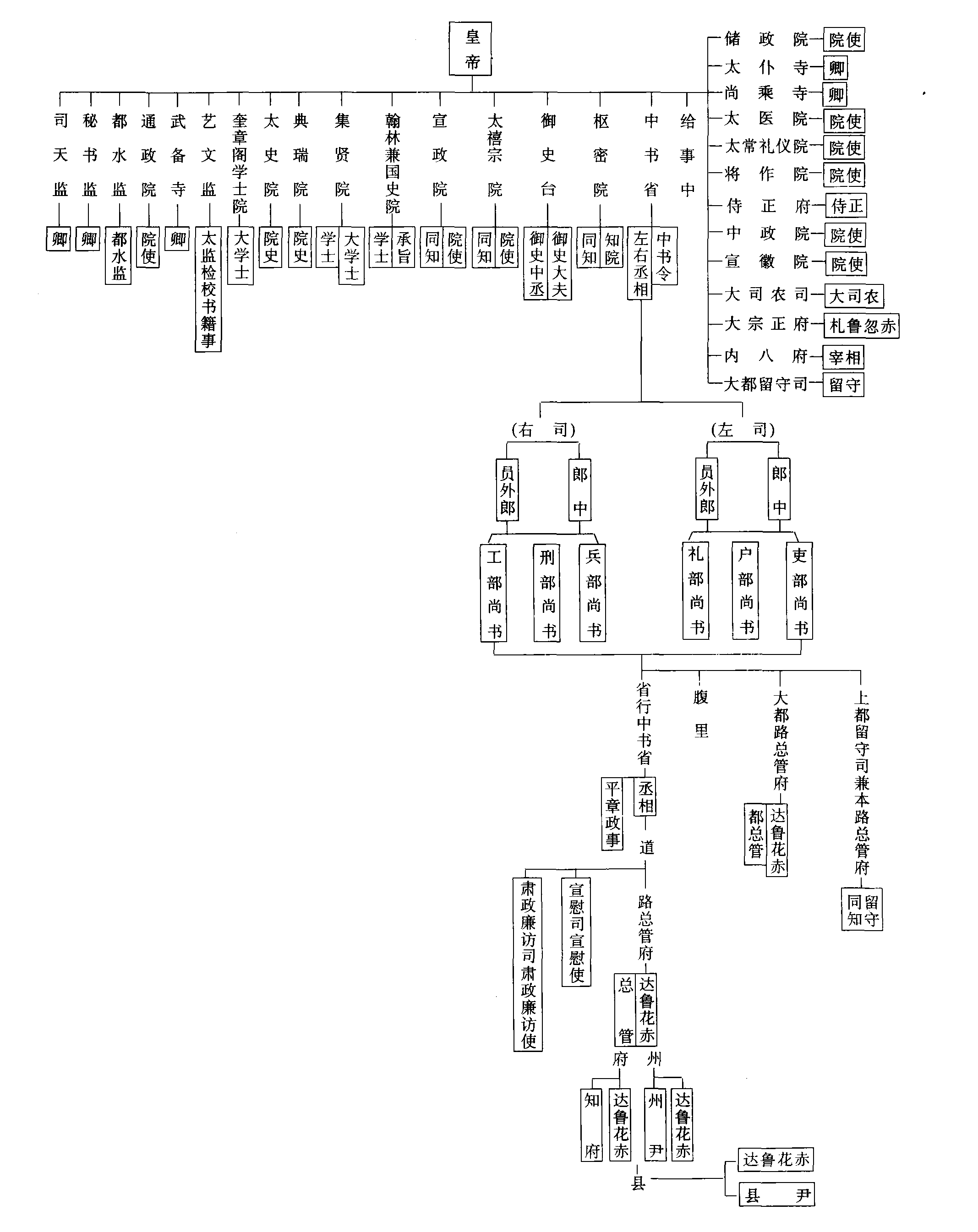 東漢官制