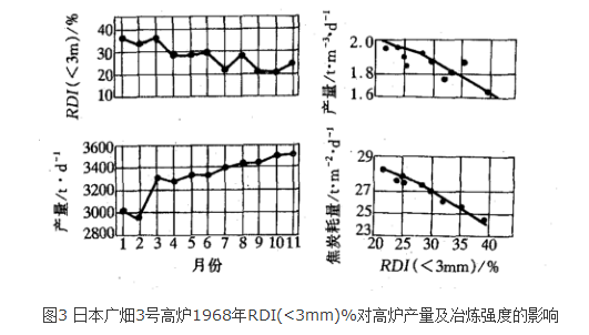 低溫還原粉化性