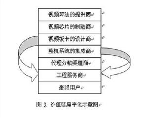 價值鏈分析方法