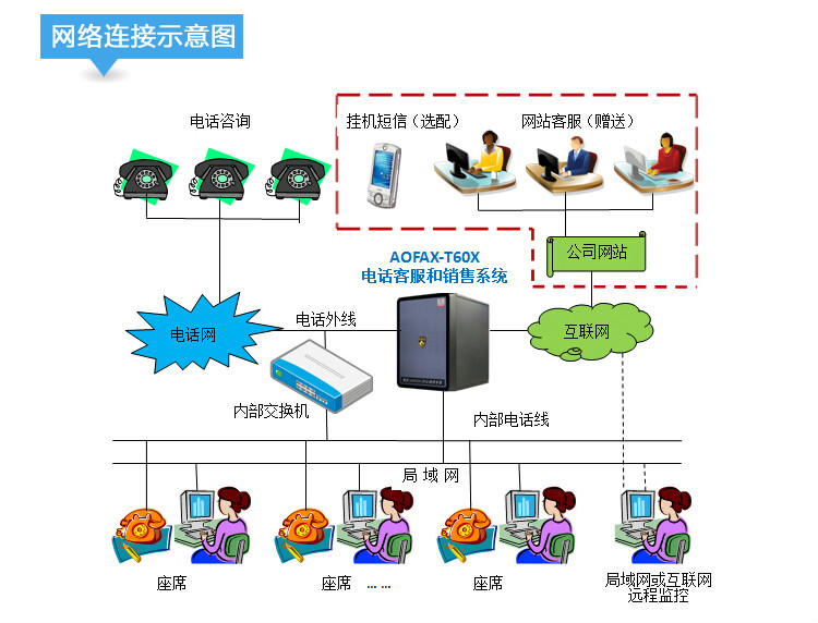 外呼行銷系統