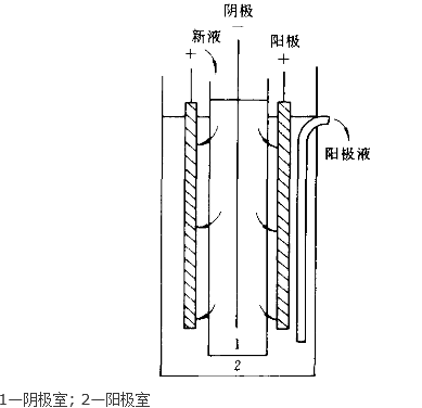 圖2隔膜電解示意圖