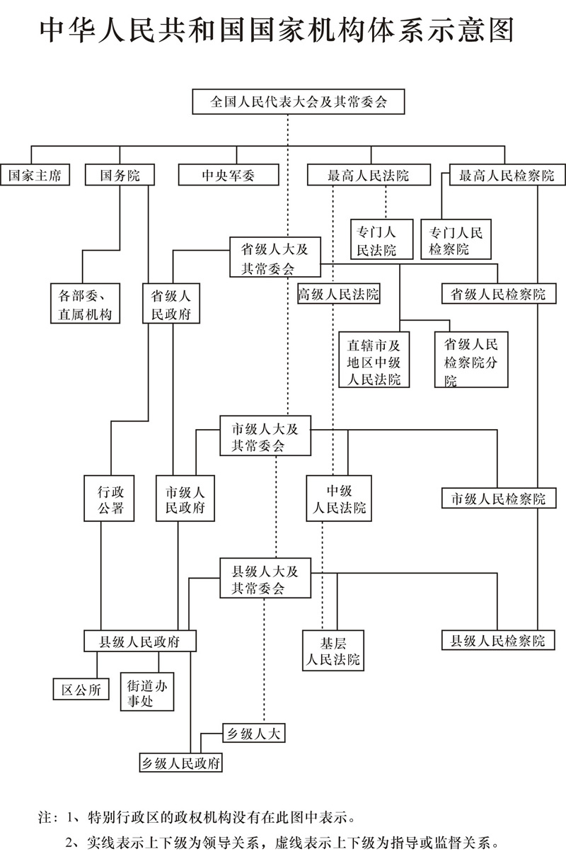 中華人民共和國國家機構