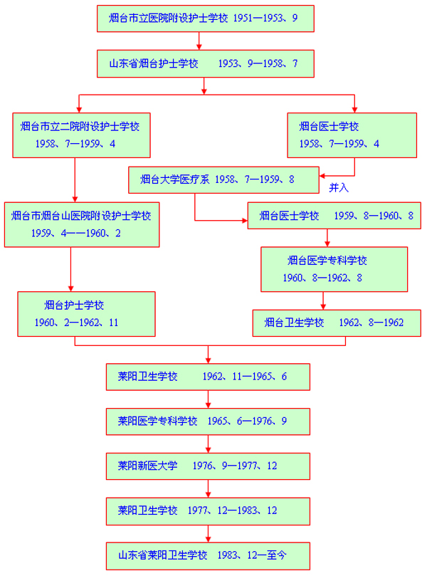 山東省萊陽衛生學校