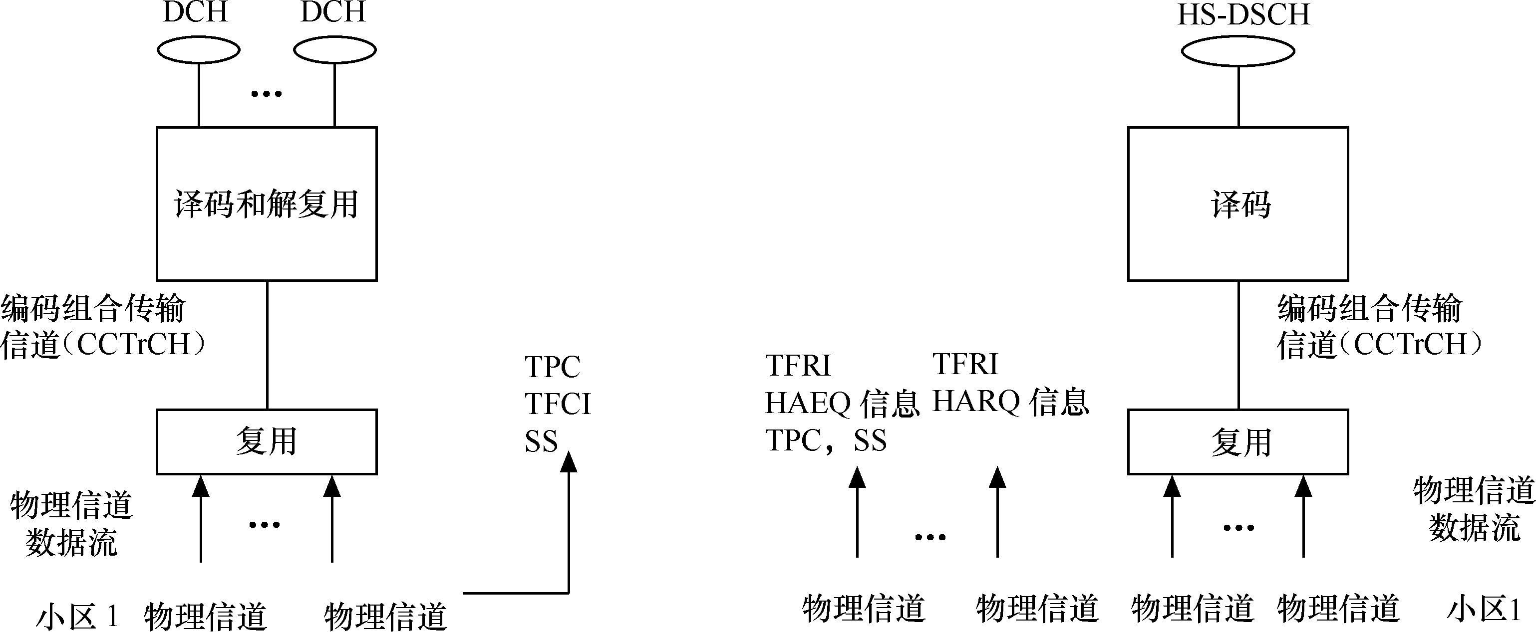 TD-HSDPA基本結構